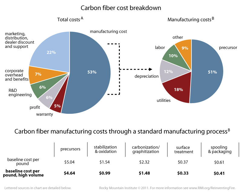 Cost Breakdown